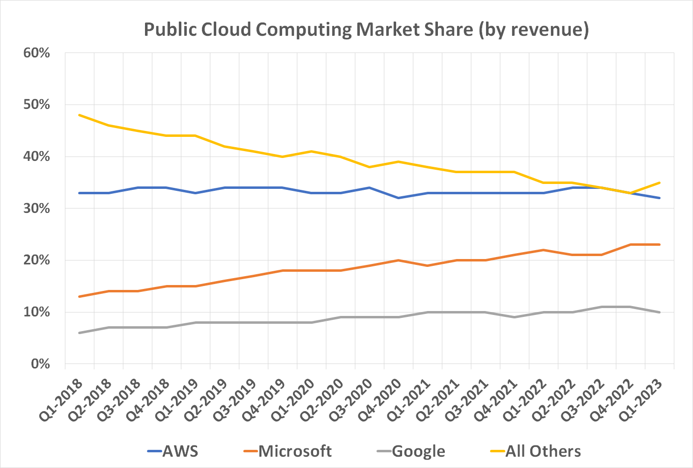 Chart illustrating the stagnation of Amazon Web Services share of cloud computing revenue compared to competitors' growing share.