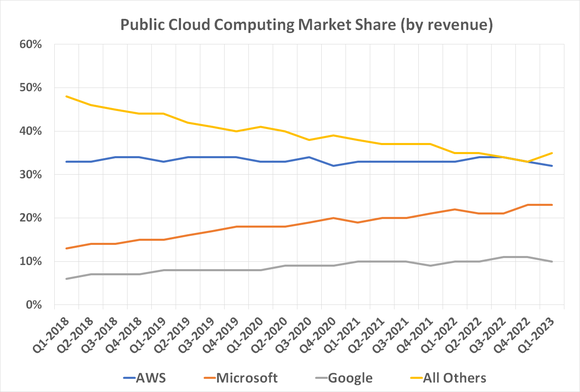 Chart illustrating the stagnation of Amazon Web Services share of cloud computing revenue compared to competitors' growing share.