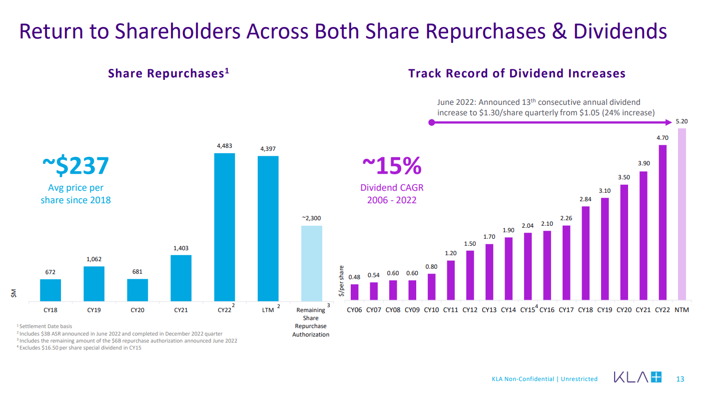 Two bar charts illustrating KLA's growing buybacks and dividends.