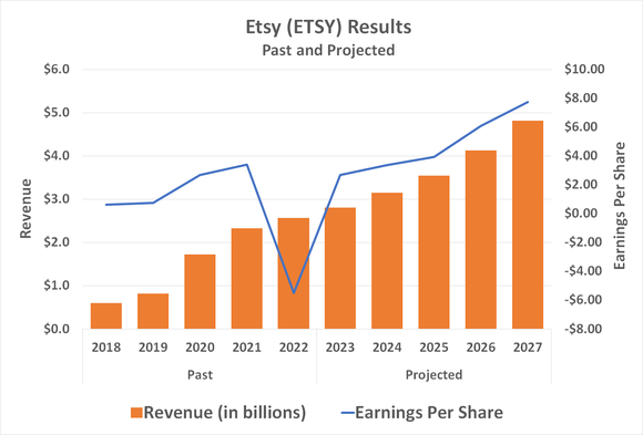Image showing the projected revenue and earnings growth for Etsy through 2027.