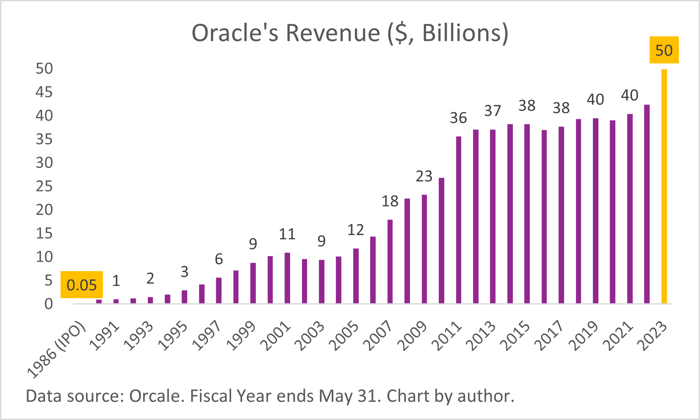 A chart of Oracle's annual revenue from fiscal 1986 to fiscal 2023.