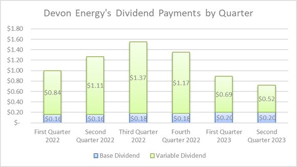 A chart showing Devon's dividend payments over the past several quarters.