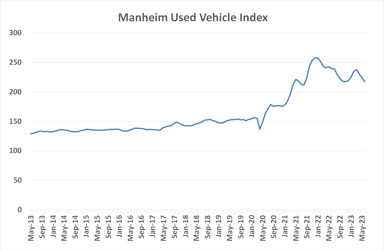 062323-Manheim-Used-Vehicle-Value-Index