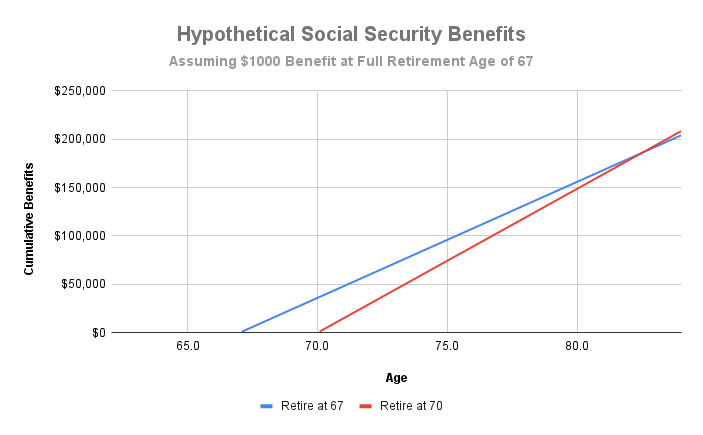 Hypothetical Social Security benefits comparison chart (retire at 67 vs. retire at 70).