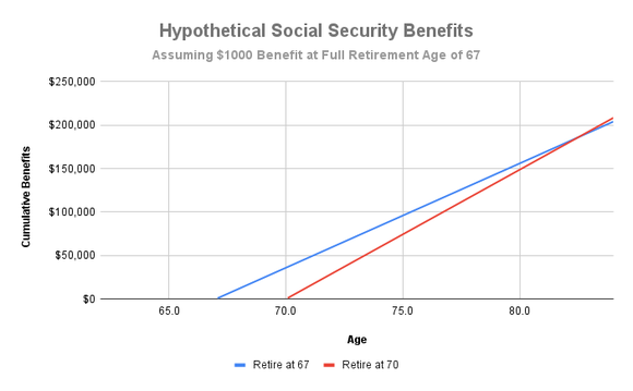 Hypothetical Social Security benefits comparison chart (retire at 67 vs. retire at 70).