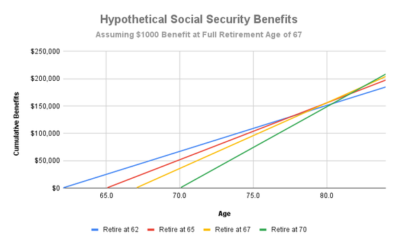 Hypothetical Social Security benefits chart.