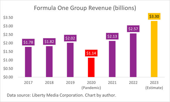A chart showing Formula One Group's revenue from 2017 to 2023.