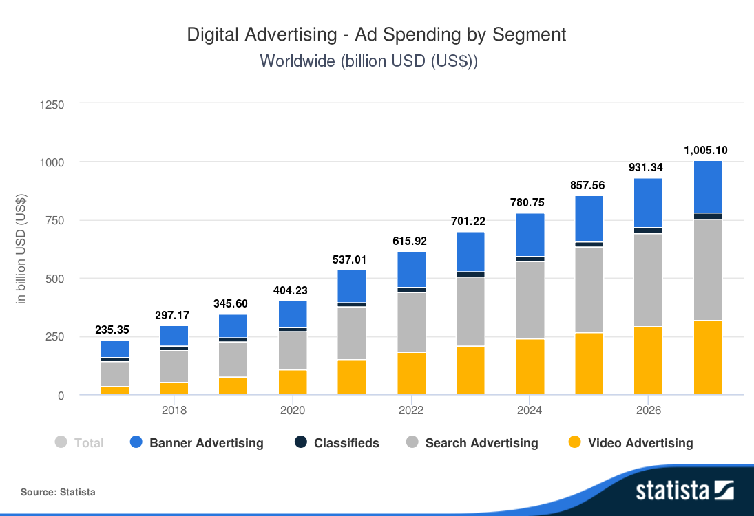 Chart showing the worldwide digital ad market is set to expand rapidly through 2027. 