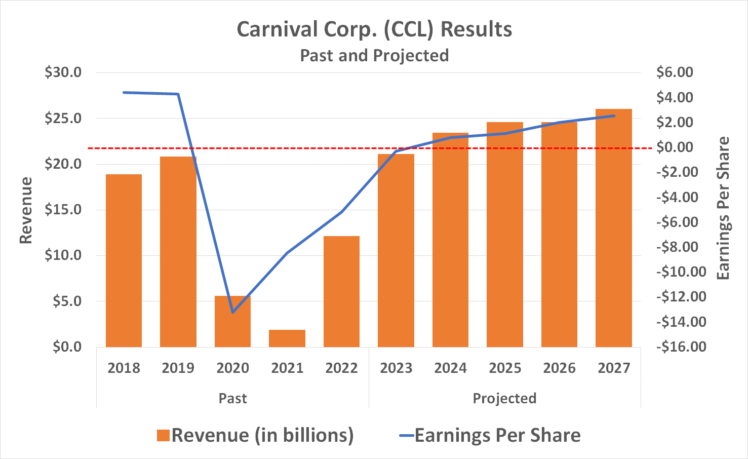 Chart showing Carnival's revenue and earnings post-pandemic recovery taking shape in 2024. 