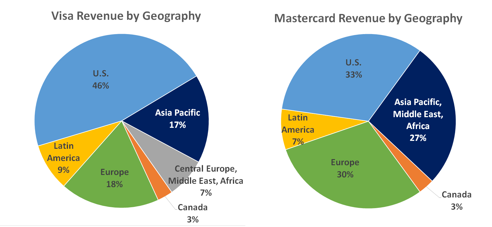 Chart comparing Visa's and Mastercard's transaction volume by global region, indicating that Mastercard does more business in the top non-U.S. markets and less than Visa within the U.S.