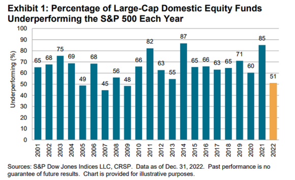 S&P 500 vs. actively-managed mutual funds.