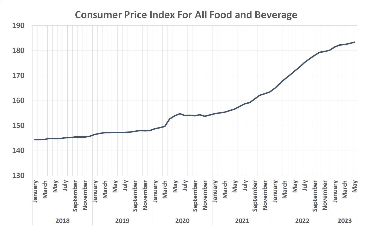 Chart showing the persistently high retail price of food and beverage for U.S. consumers despite falling commodity costs.