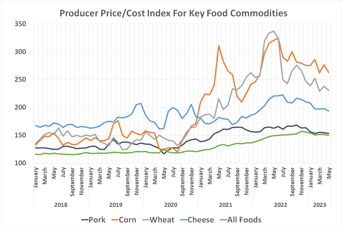 Image of food commodity price changes over time, showing a clear downtrend since late last year.