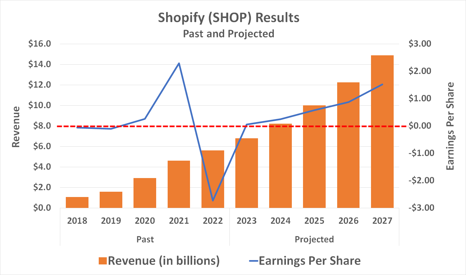 Chart showing Shopify's projected swing to a GAAP profit this year, with earnings growth in store through 2027.