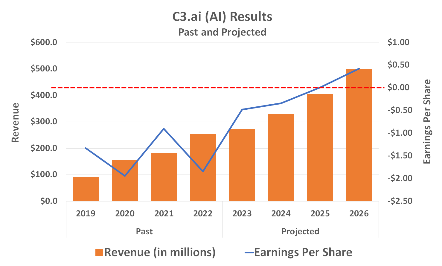 Chart showing strong revenue and earnings growth projections for C3.ai through 2026.