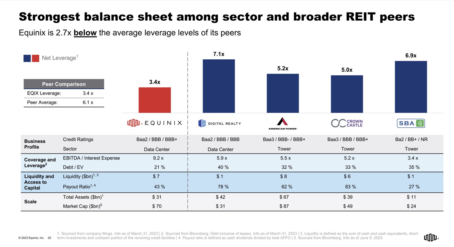 A slide showing Equinix's financial profile compared to its REIT peers. 