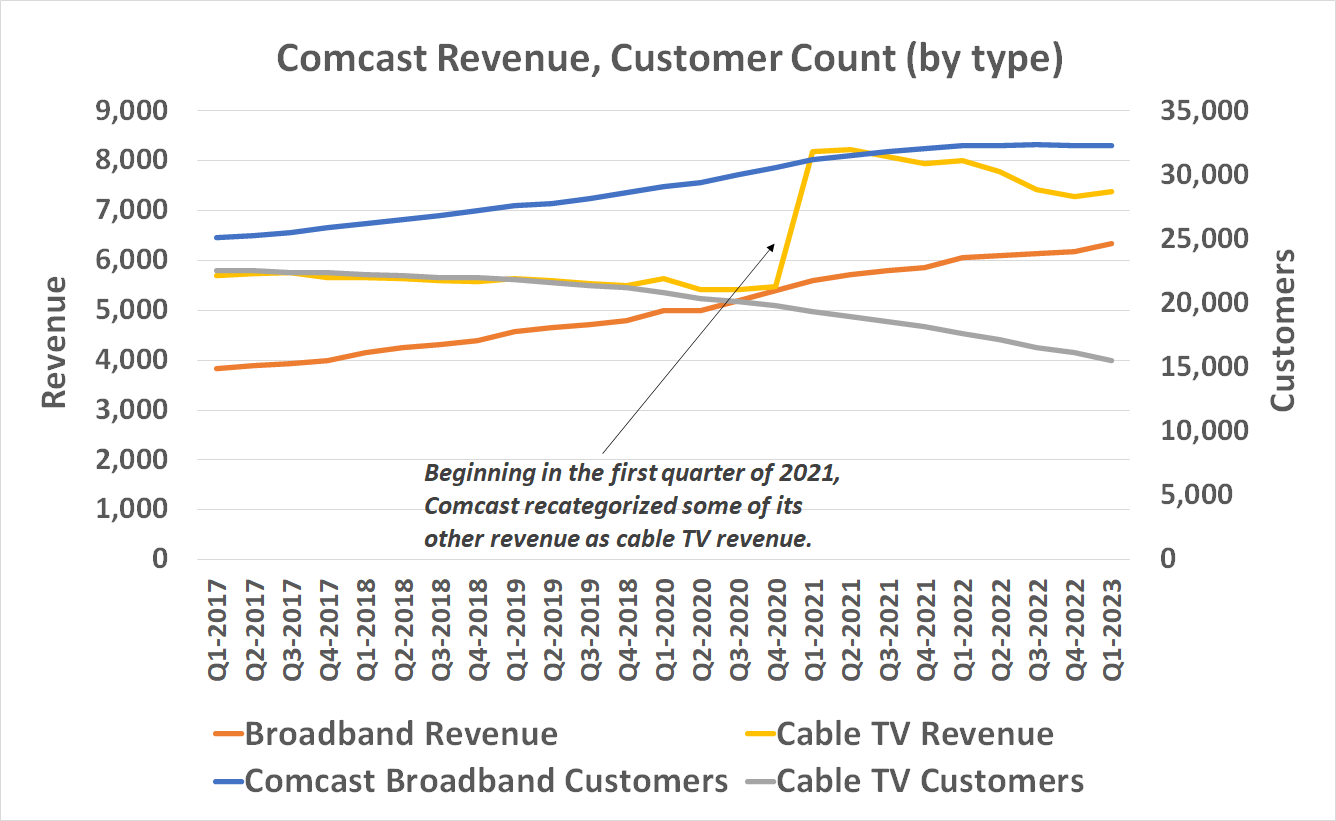 Chart showing the slow decline of Comcast's cable TV business, and slowing growth of its broadband business's customer count.