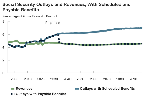 Social Security Outlays and Revenues chart.