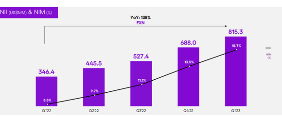 Nu net interest income growth.