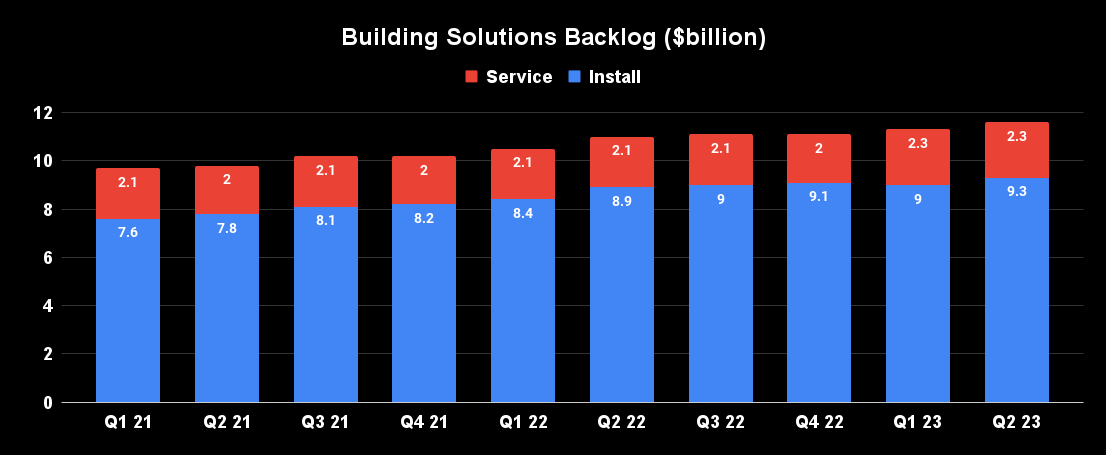 Johnson Controls building solutions backlog. 