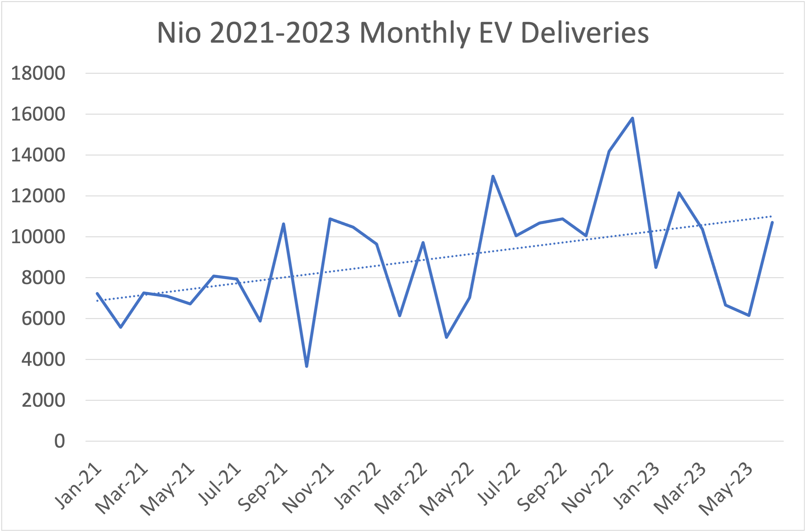 Nio monthly delivery chart since 2021. 
