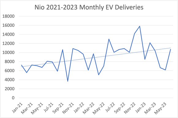 Nio monthly delivery chart since 2021. 