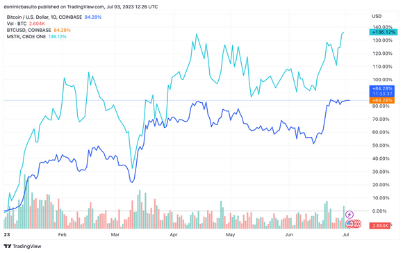Chart of MicroStrategy vs. Bitcoin.