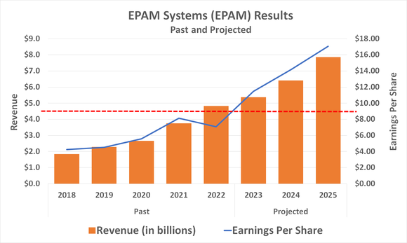 Chart showing the persistent revenue and earnings growth expected from EPAM Systems through 2025.