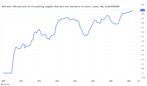 Chart showing Bitcoin held for more than one year.