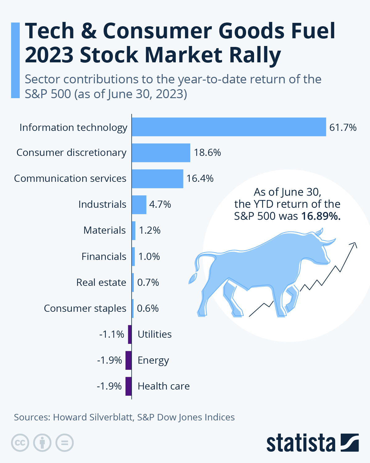 The chart shows technology and consumer discretionary stocks contributed most to this year's rally.