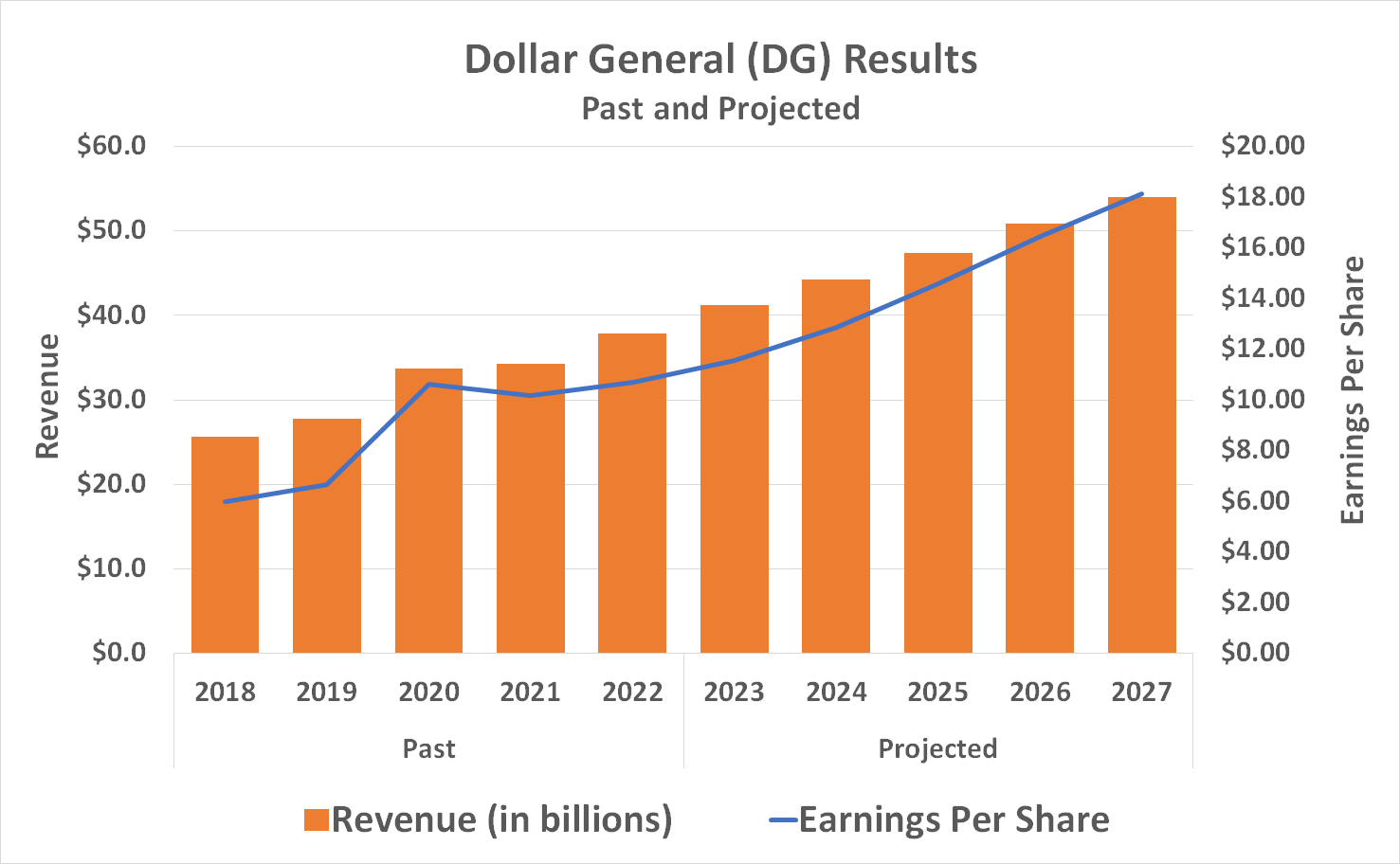 Chart showing the persistent sales and earnings growth expected of Dollar General through 2027.