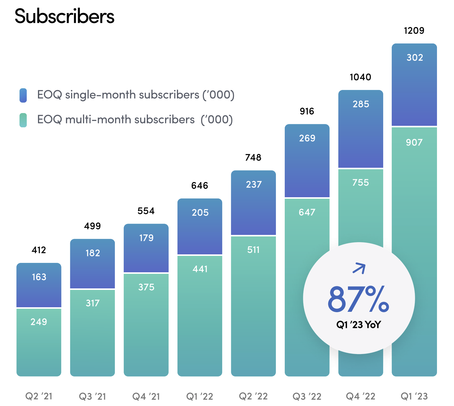 Chart showing Hims & Hers Health subscribers rising since Q2 2021.