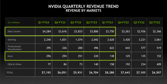A chart showing Nvidia's data center revenue growing to nearly $4.3 billion last quarter, but the automotive segment more than doubling year-over-year to nearly $300 million. 