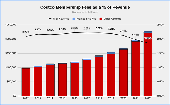 Chart showing Costco's revenues over 10 years, highlighting the contribution from membership fees.