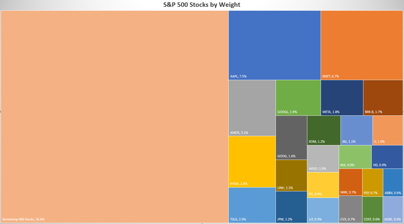 Chart showing the S&P 500 stocks by weighting.