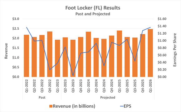 Chart showing projected revenue and profit growth from Foot Locker through early 2026.