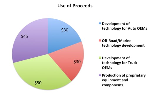 Use of proceeds. Use of proceeds