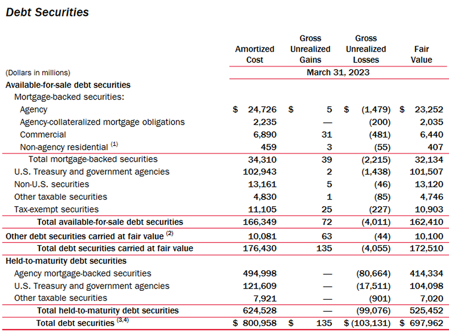 Image of Bank of America's debt obligations detail as of March 31, 2023.