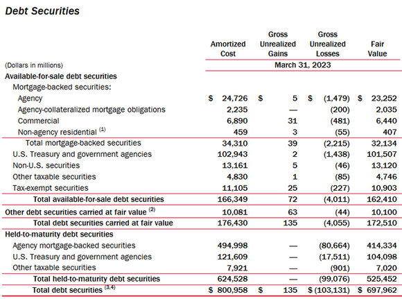 Image of Bank of America's debt obligations detail as of March 31, 2023.