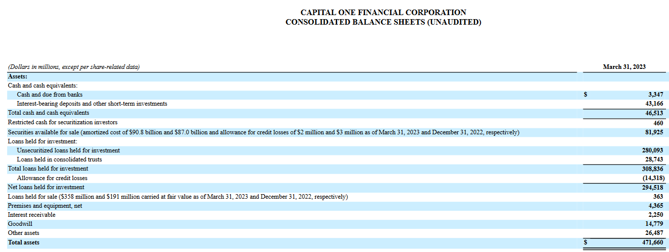 Image of Capital One's detailed balance sheet as of March 31, 2023.