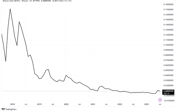 Chart showing Bitcoin Cash price falling relative to Bitcoin price.