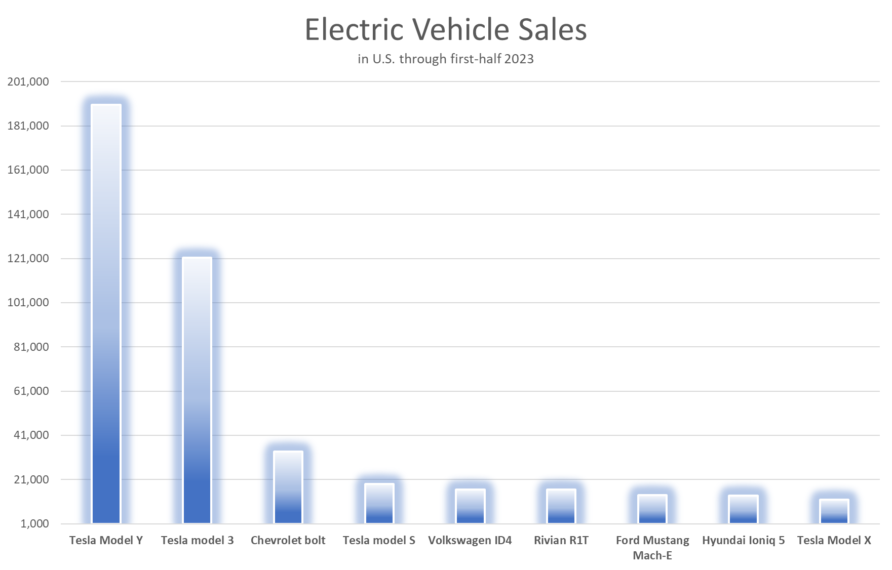 Graph showing Tesla leading in electric vehicle sales in first-half 2023.