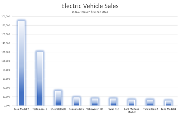 Graph showing Tesla leading in electric vehicle sales in first-half 2023.