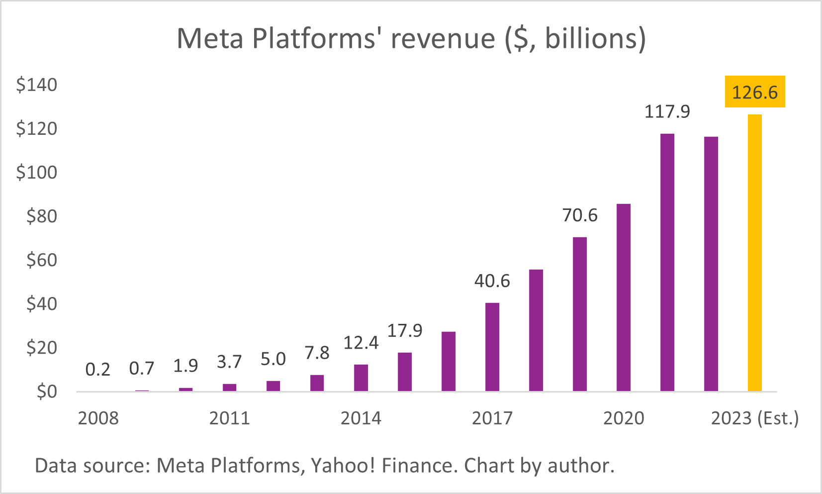 A chart of Meta Platforms' annual revenue from 2008 to 2023.