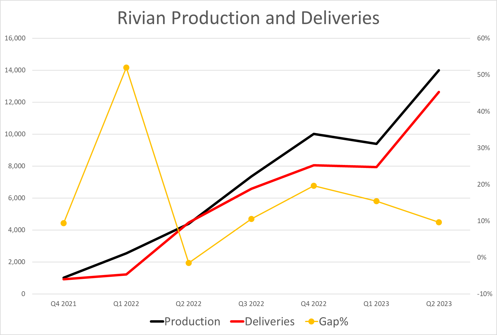 Graphic showing a production slowdown, and rebound, after Q1 2023.