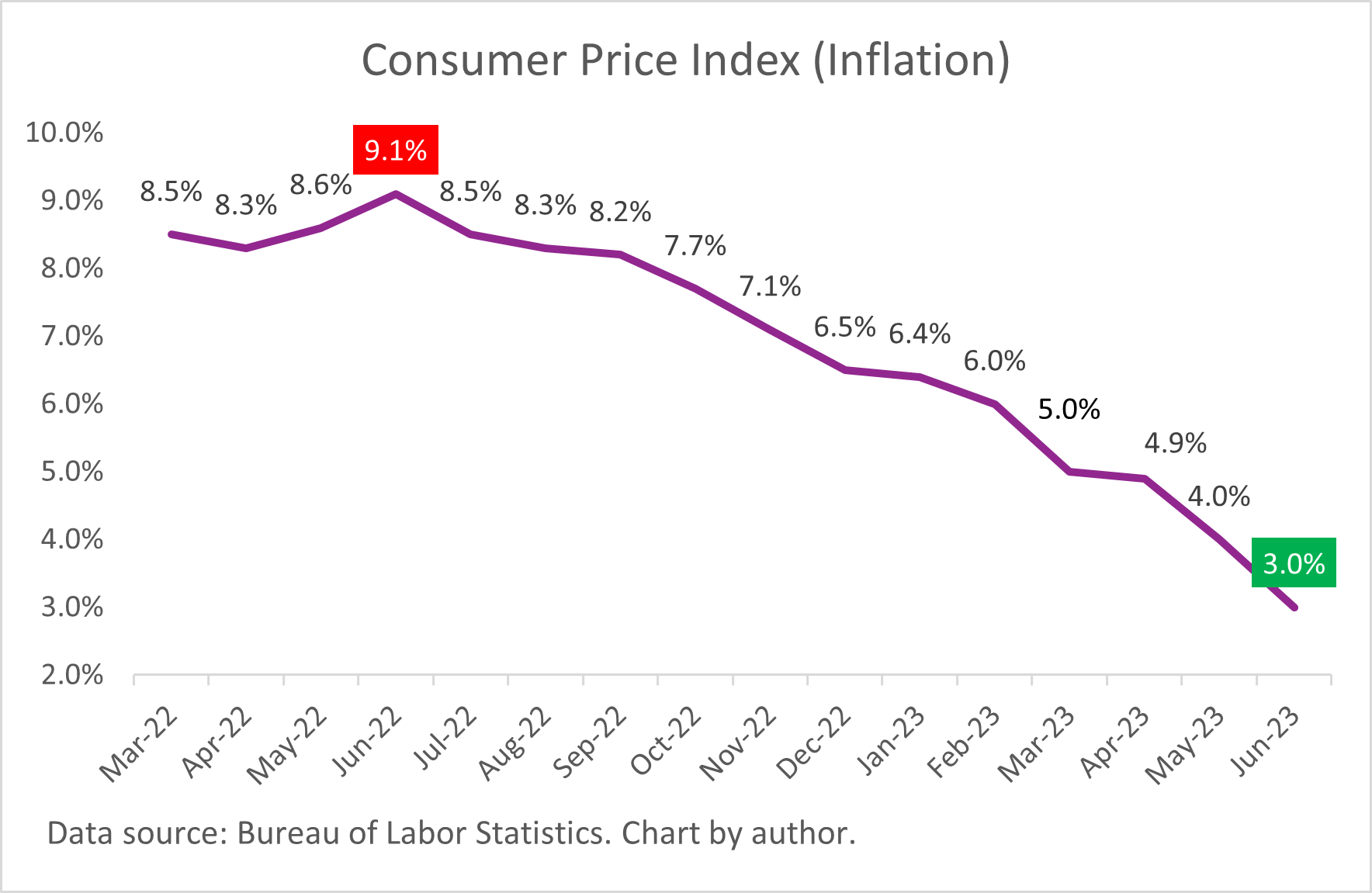 A chart of the Consumer Price Index inflation data, which has declined to 3% from a high of 9.1% last June.