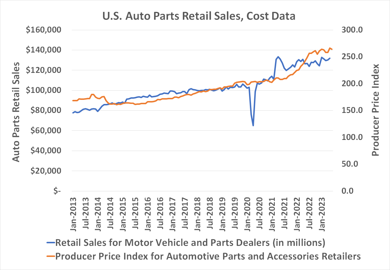 Image showing that auto parts wholesale costs are leveling off while auto parts retail sales are accelerating. 