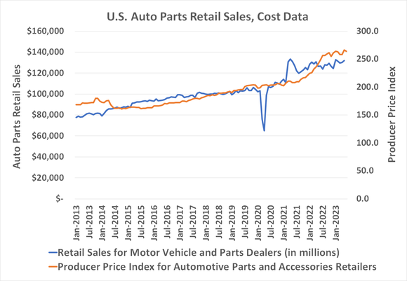 Image showing that auto parts wholesale costs are leveling off while auto parts retail sales are accelerating. 