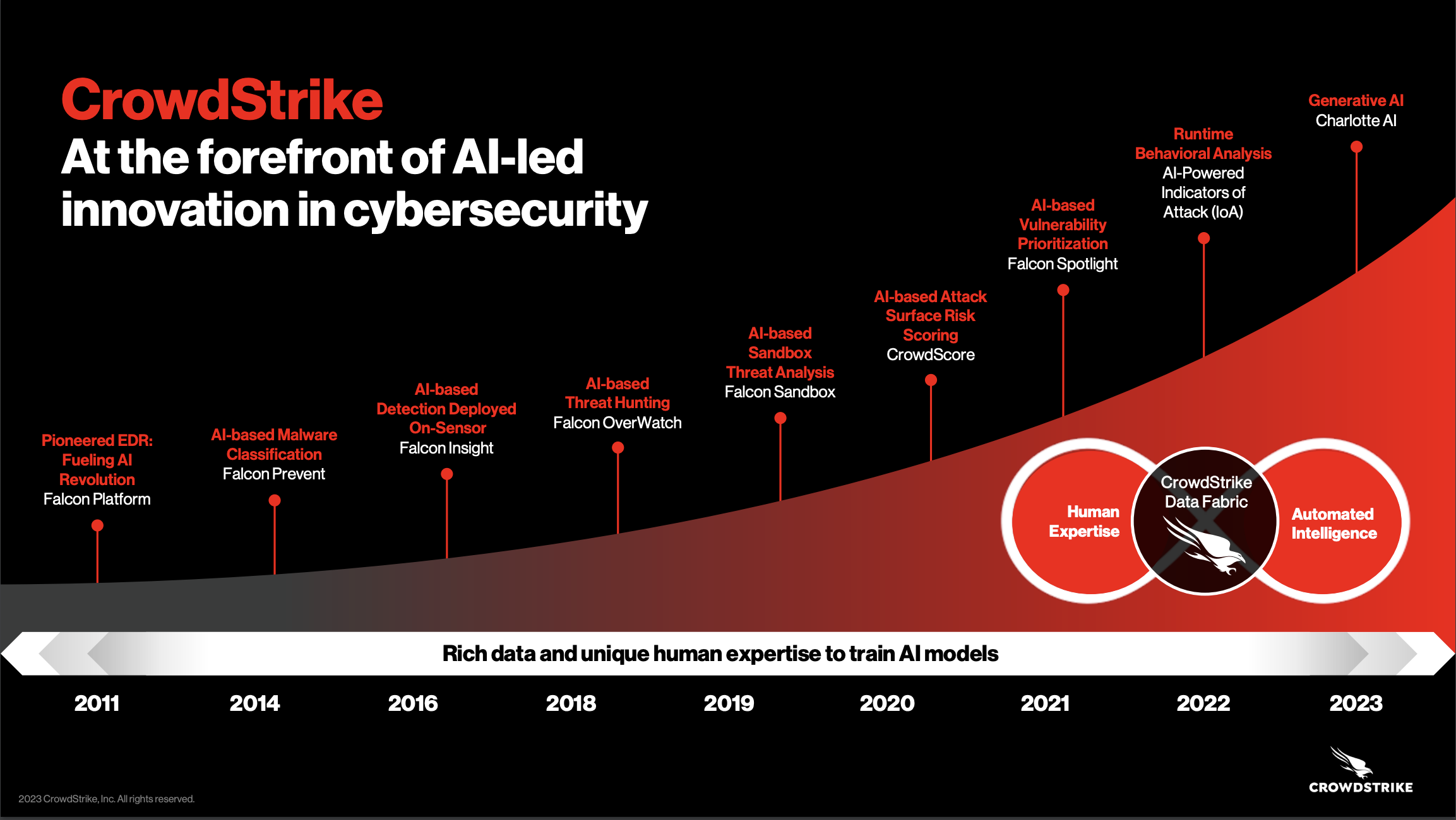 Timeline showing CrowdStrike's product offerings.
