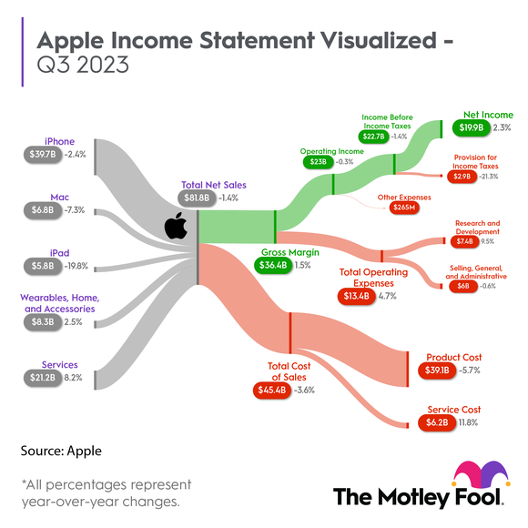 Apple Sankey revenue chart for Q2 2023.
